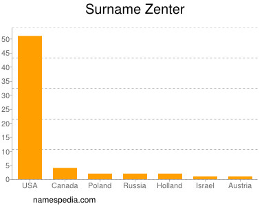 Surname Zenter