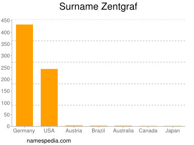 Familiennamen Zentgraf