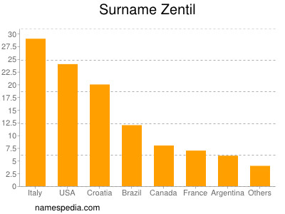 Familiennamen Zentil