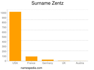 Familiennamen Zentz