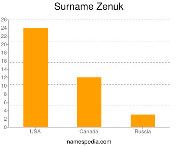 Familiennamen Zenuk