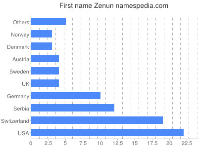 Vornamen Zenun