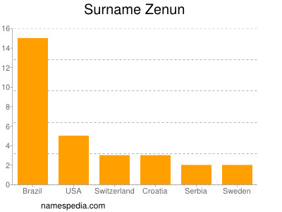 Familiennamen Zenun