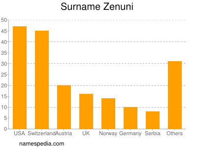 Familiennamen Zenuni