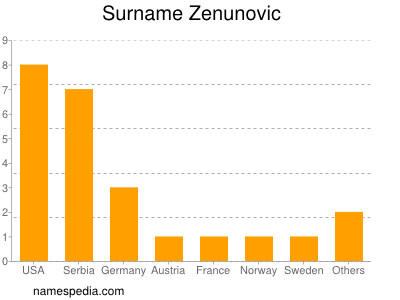 Familiennamen Zenunovic