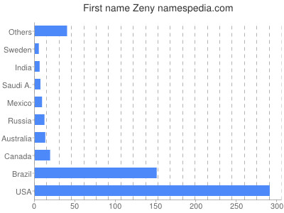 Vornamen Zeny