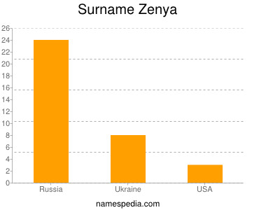 Surname Zenya