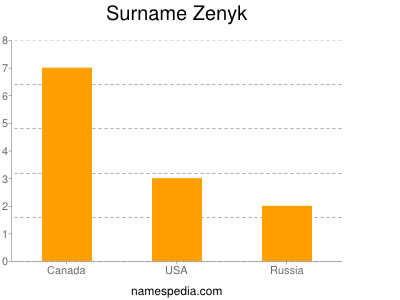 Surname Zenyk