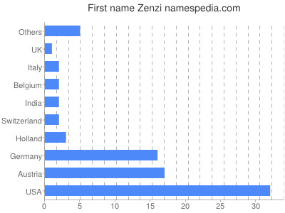 Given name Zenzi