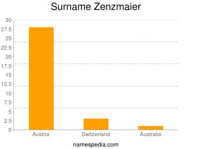 Surname Zenzmaier
