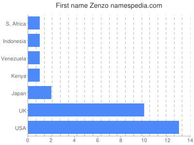Given name Zenzo