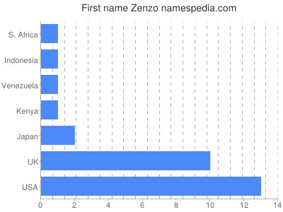 Vornamen Zenzo
