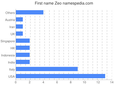 Vornamen Zeo
