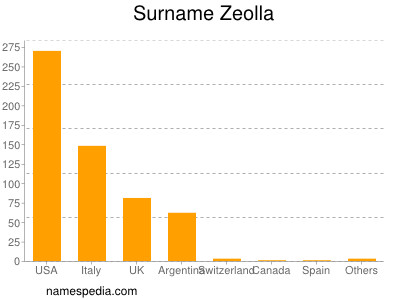 Familiennamen Zeolla