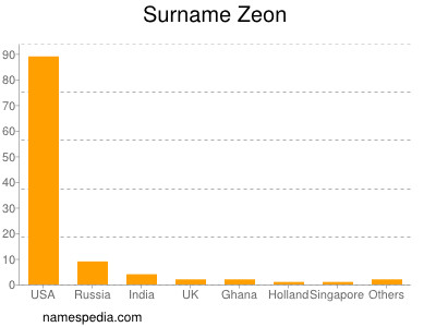 Surname Zeon