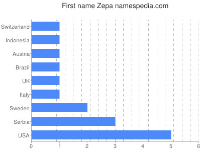 Vornamen Zepa