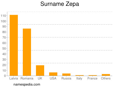 Familiennamen Zepa