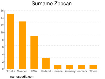Familiennamen Zepcan