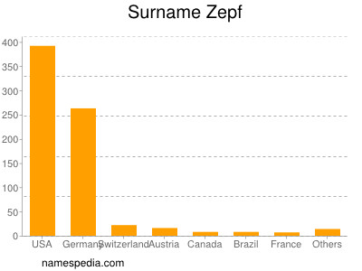 Familiennamen Zepf