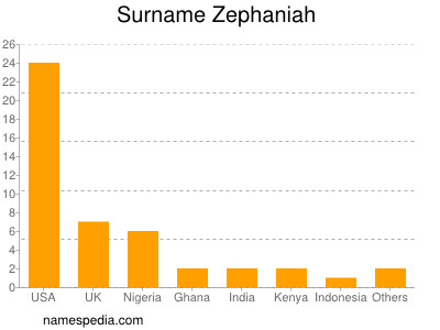 Familiennamen Zephaniah