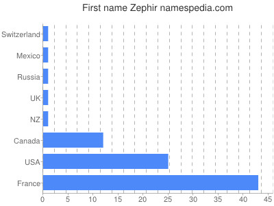 Given name Zephir