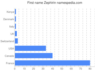 Vornamen Zephirin