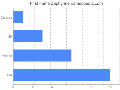 Vornamen Zephyrine