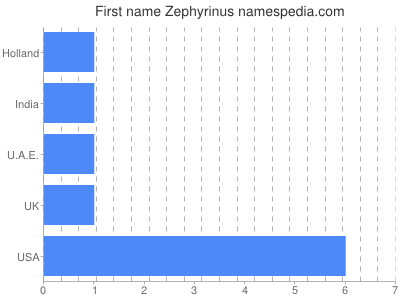 Vornamen Zephyrinus