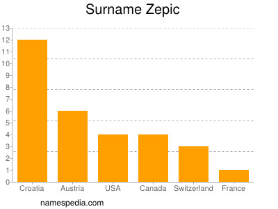 nom Zepic