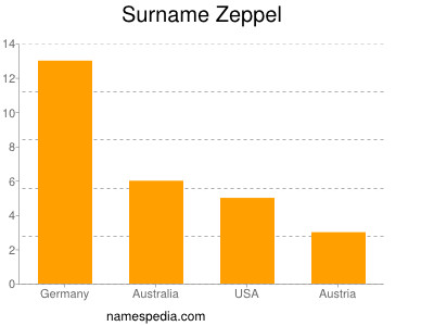 Surname Zeppel