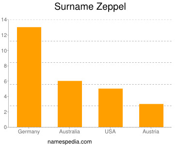 Familiennamen Zeppel