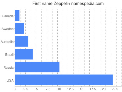 Given name Zeppelin
