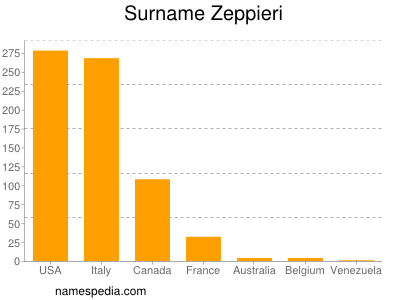 Familiennamen Zeppieri