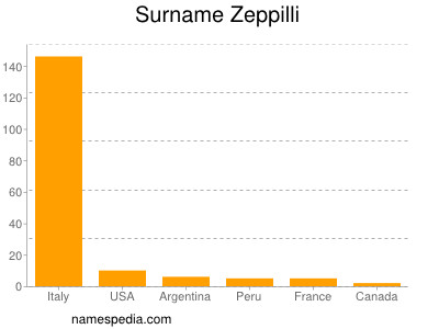 Familiennamen Zeppilli