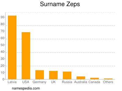 Familiennamen Zeps