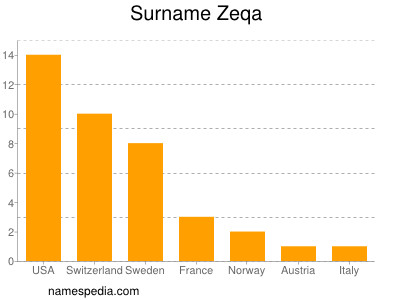 Familiennamen Zeqa