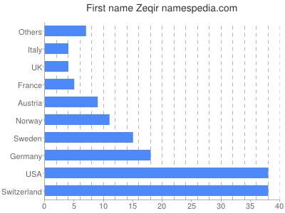 Given name Zeqir