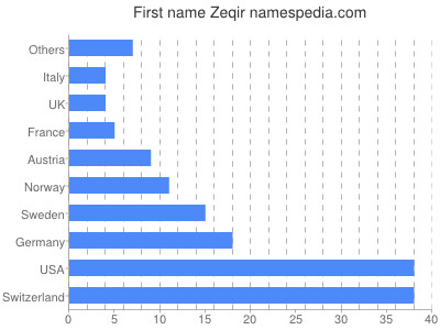 Vornamen Zeqir