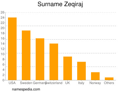 Familiennamen Zeqiraj