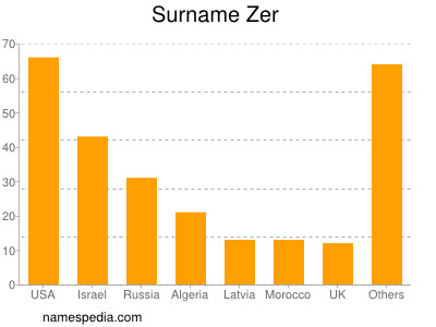 Familiennamen Zer