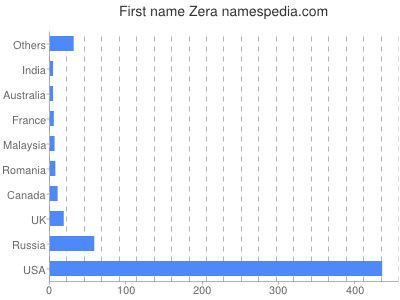 Given name Zera