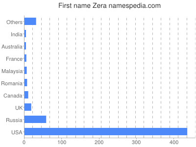 Vornamen Zera