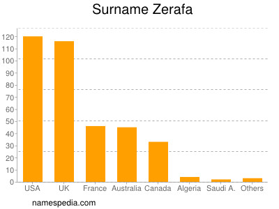 Familiennamen Zerafa