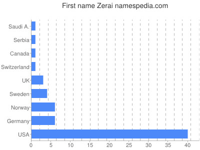 Given name Zerai