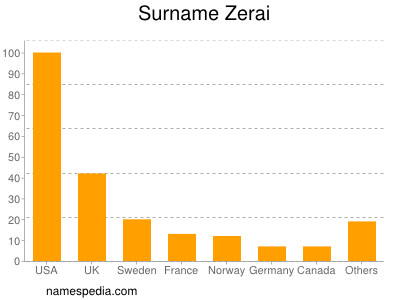 Familiennamen Zerai