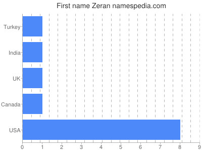 Vornamen Zeran