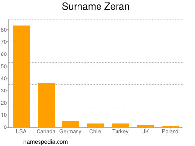 Familiennamen Zeran