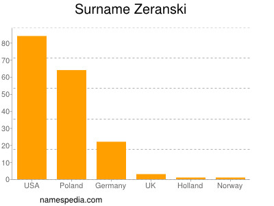 Surname Zeranski