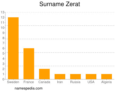 Familiennamen Zerat