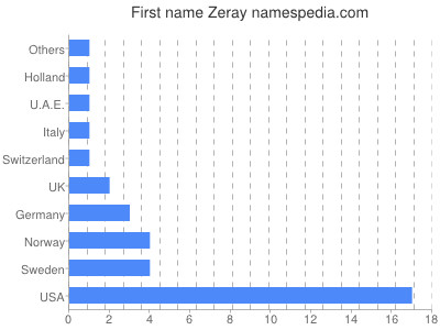 Vornamen Zeray